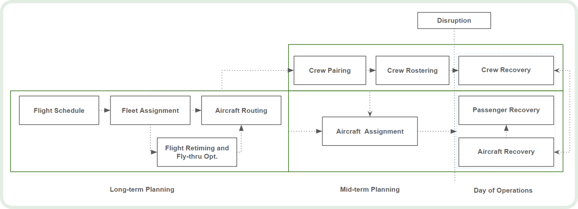 Airline Operations Diagram